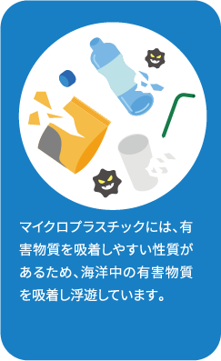 マイクロプラスチックには、有害物質を吸着しやすい性質があるため、海洋中の有害物質を吸着し浮遊しています。